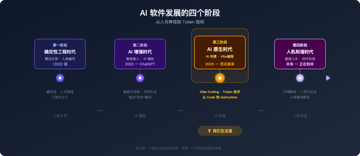 The Four Stages of AI Software Evolution